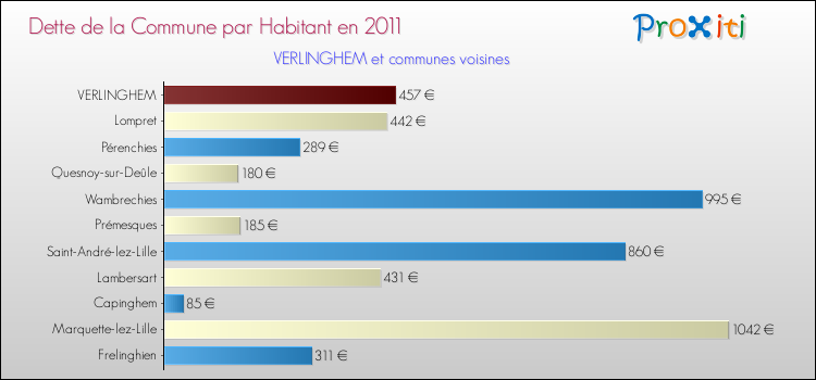 Dette par habitant de la commune en 2011 pour VERLINGHEM et les communes proches Comparaison de la dette par habitant de la commune en 2011 pour VERLINGHEM et les communes voisines