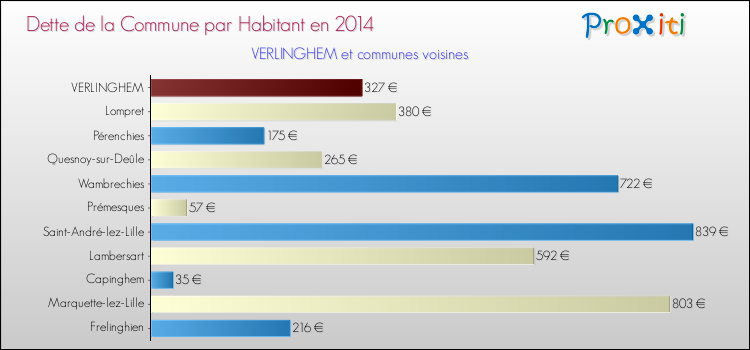 Dette par habitant de la commune en 2014 pour VERLINGHEM et les communes proches Comparaison de la dette par habitant de la commune en 2014 pour VERLINGHEM et les communes voisines