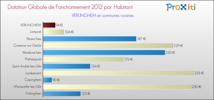 Montant des dotations globales de fonctionnement DGF par Habitant pour VERLINGHEM et les communes proches Comparaison des des dotations globales de fonctionnement DGF par habitant pour VERLINGHEM et les communes voisines