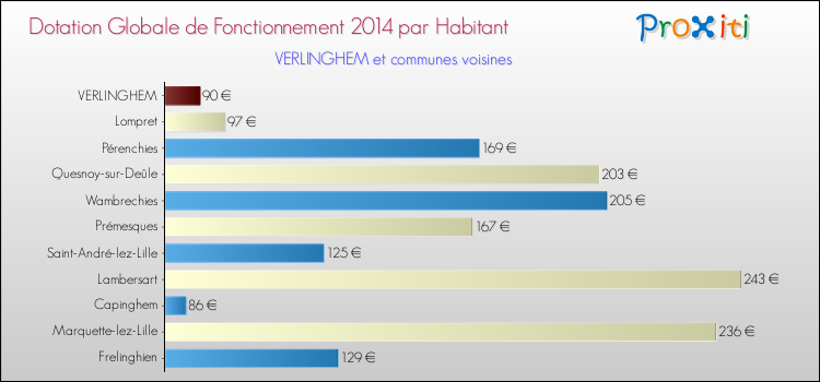 Montant des dotations globales de fonctionnement DGF par Habitant pour VERLINGHEM et les communes proches en 2014. Comparaison des des dotations globales de fonctionnement DGF par habitant pour VERLINGHEM et les communes voisines en 2014.