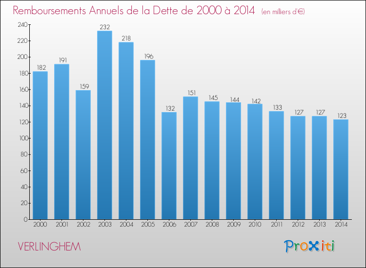 Evolution de l'annuité de la dette pour la commune de VERLINGHEM de 2000 à 2014 Annuités de la dette pour VERLINGHEM de 2000 à 2014