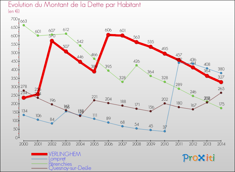 Evolution de la dette par habitant pour la commune de VERLINGHEM et les communes proches de 2000 à 2014 Comparaison de la dette par habitant pour VERLINGHEM et les communes voisines de 2000 à 2014