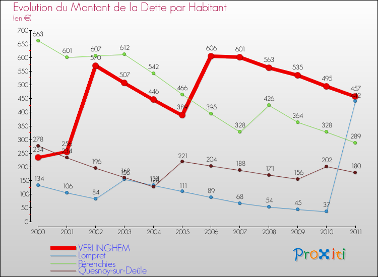 Evolution de la dette par habitant pour la commune de VERLINGHEM et les communes proches Comparaison de la dette par habitant pour VERLINGHEM et les communes voisines