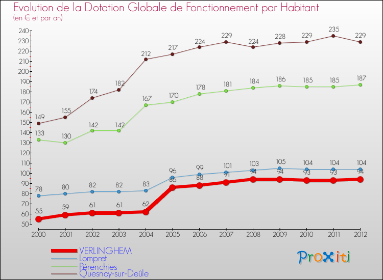 Evolution et montant de la dotation globale de fonctionnement par Habitant pour VERLINGHEM et les communes proches Comparaison des dotations globales de fonctionnement par habitant pour VERLINGHEM et les communes voisines