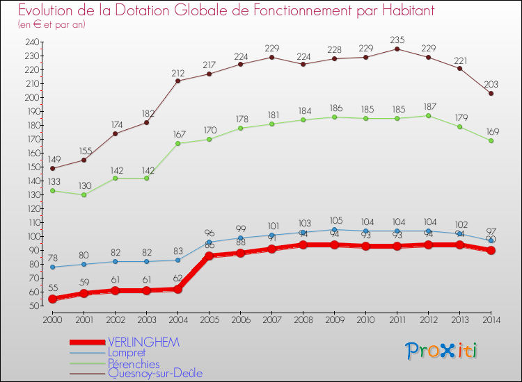 Evolution et montant de la dotation globale de fonctionnement par Habitant pour VERLINGHEM et les communes proches de 2000 à 2014. Comparaison des dotations globales de fonctionnement par habitant pour VERLINGHEM et les communes voisines de 2000 à 2014.