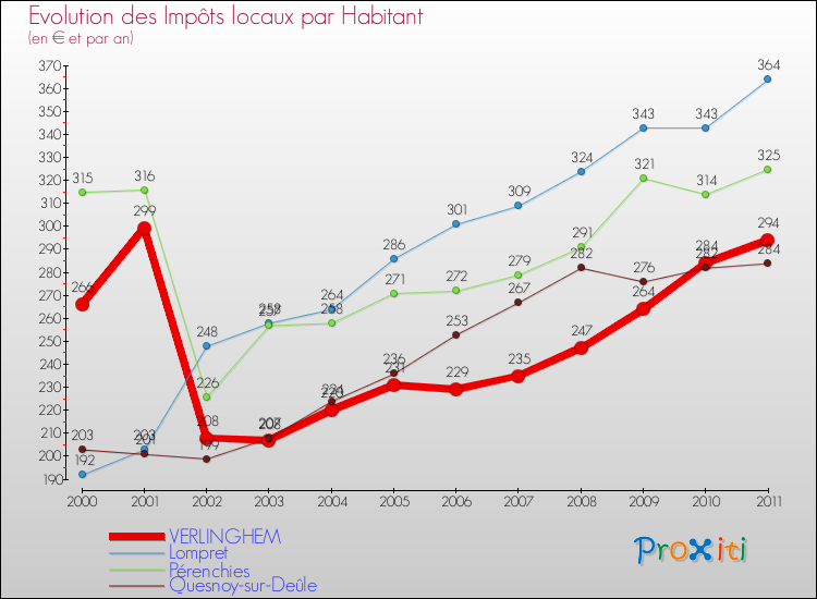 Evolution et montant des impôts locaux par Habitant pour VERLINGHEM et les communes proches Comparaison des impôts locaux par habitant pour VERLINGHEM et les communes voisines