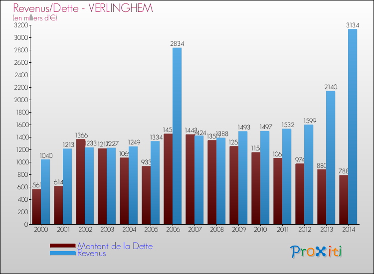 Evolution comparée de la dette et des revenus pour la commune de VERLINGHEM de 2000 à 2014 Comparaison de la dette et des revenus pour VERLINGHEM de 2000 à 2014