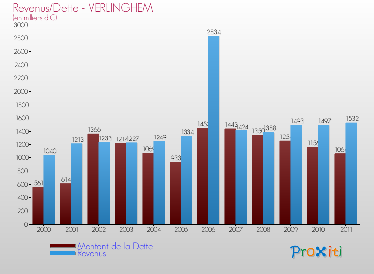 Evolution comparée de la dette et des revenus pour la commune de VERLINGHEM de 2000 à 2011 Comparaison de la dette et des revenus pour VERLINGHEM de 2000 à 2011