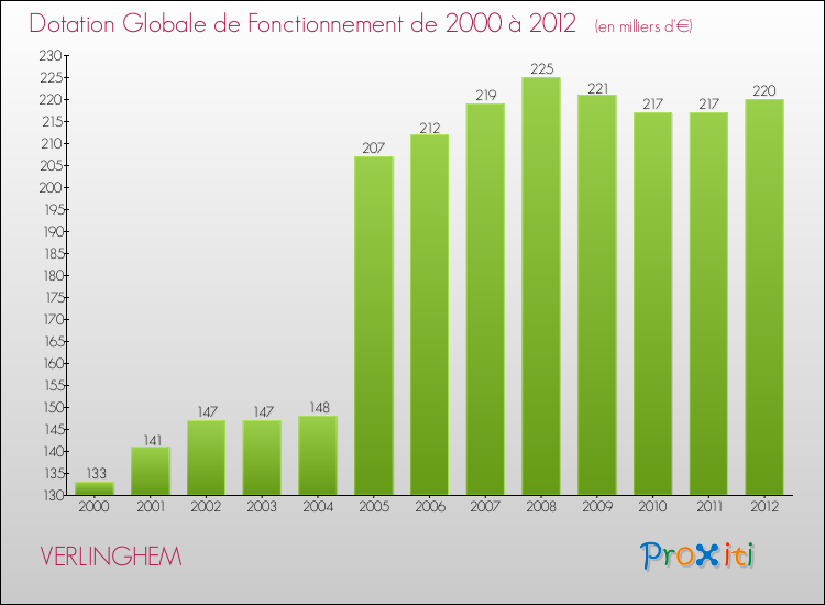 Evolution du montant de la Dotation Globale de Fonctionnement pour la commune de VERLINGHEM de 2000 à 2012 Evolution du montant de la Dotation Globale de Fonctionnement pour VERLINGHEM de 2000 à 2012