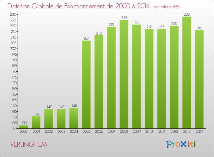 Evolution du montant de la Dotation Globale de Fonctionnement pour la commune de VERLINGHEM de 2000 à 2014 Evolution du montant de la Dotation Globale de Fonctionnement pour VERLINGHEM de 2000 à 2014