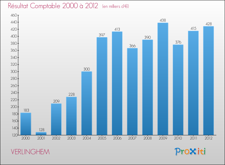 Evolution du résultat comptable pour la commune de VERLINGHEM de 2000 à 2012 Evolution du résultat comptable pour VERLINGHEM de 2000 à 2012