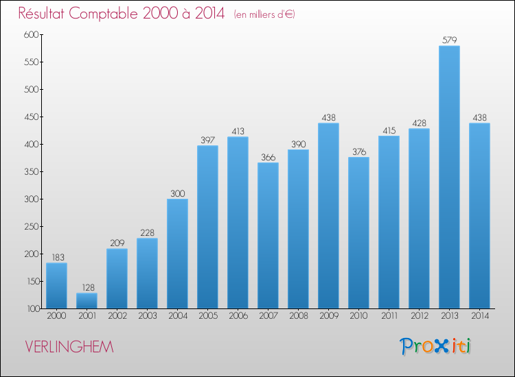 Evolution du résultat comptable pour la commune de VERLINGHEM de 2000 à 2014 Evolution du résultat comptable pour VERLINGHEM de 2000 à 2014