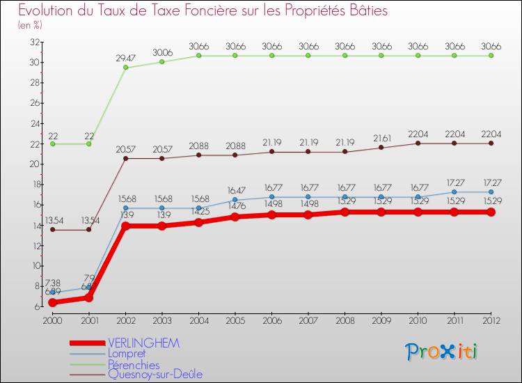 Evolution du taux de la taxe foncière sur le bati pour VERLINGHEM et les communes proches de 2000 à 2012 Comparaison des taux de taxe foncière sur le bati pour VERLINGHEM et les communes voisines de 2000 à 2012