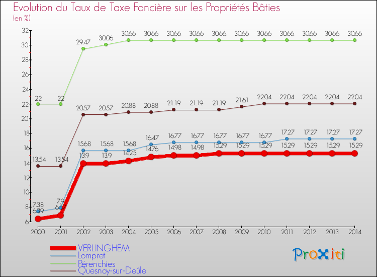 Evolution du taux de la taxe foncière sur le bati pour VERLINGHEM et les communes proches de 2000 à 2014 Comparaison des taux de taxe foncière sur le bati pour VERLINGHEM et les communes voisines de 2000 à 2014