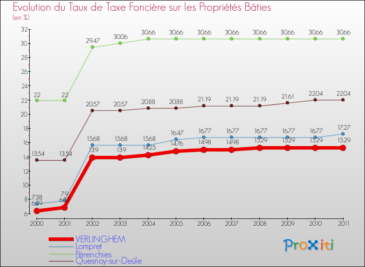 Evolution du taux de la taxe foncière sur le bati pour VERLINGHEM et les communes proches Comparaison des taux de taxe foncière sur le bati pour VERLINGHEM et les communes voisines