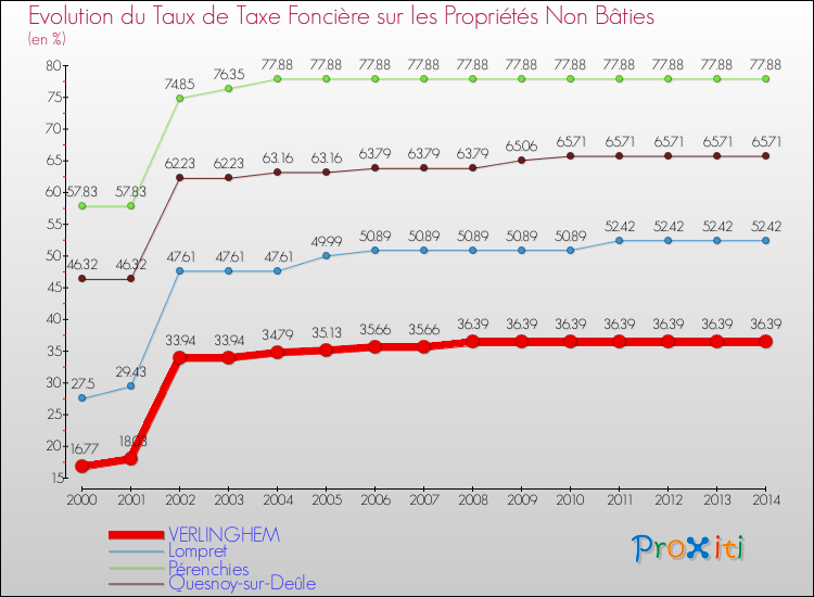 Evolution du taux de la taxe foncière sur les immeubles et terrains non batis pour VERLINGHEM et les communes proches de 2000 à 2014 Comparaison des taux de la taxe foncière sur les immeubles et terrains non batis pour VERLINGHEM et les communes voisines de 2000 à 2014