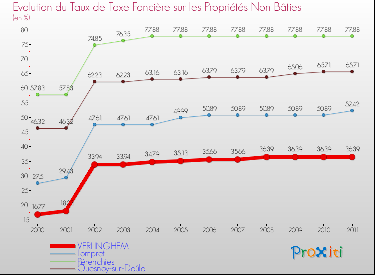 Evolution du taux de la taxe foncière sur les immeubles et terrains non batis pour VERLINGHEM et les communes proches Comparaison des taux de la taxe foncière sur les immeubles et terrains non batis pour VERLINGHEM et les communes voisines