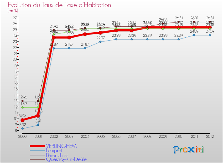 Evolution du taux de la taxe d'habitation pour VERLINGHEM et les communes proches Comparaison des taux de la taxe d'habitation pour VERLINGHEM et les communes voisines