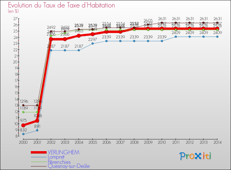 Evolution du taux de la taxe d'habitation pour VERLINGHEM et les communes proches de 2000 à 2014 Comparaison des taux de la taxe d'habitation pour VERLINGHEM et les communes voisines de 2000 à 2014