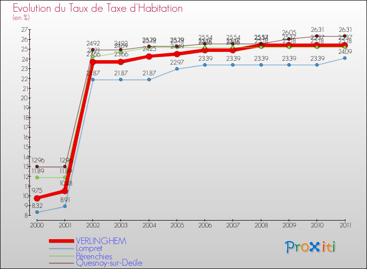 Evolution du taux de la taxe d'habitation pour VERLINGHEM et les communes proches Comparaison des taux de la taxe d'habitation pour VERLINGHEM et les communes voisines