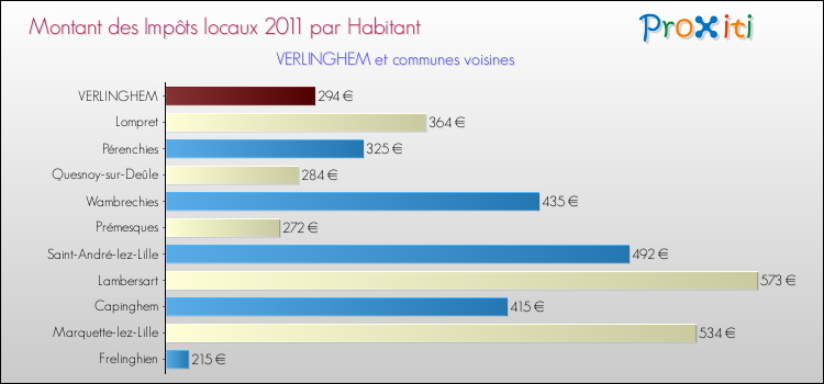 Montant des impôts locaux par Habitant pour VERLINGHEM et les communes proches Comparaison des impôts locaux par habitant pour VERLINGHEM et les communes voisines