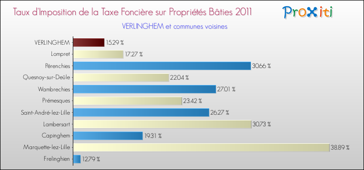 Taux d'imposition de la taxe foncière sur le bati 2011 pour VERLINGHEM et les communes proches Comparaison des taux d'imposition de la taxe foncière sur le bati 2011 pour VERLINGHEM et les communes voisines