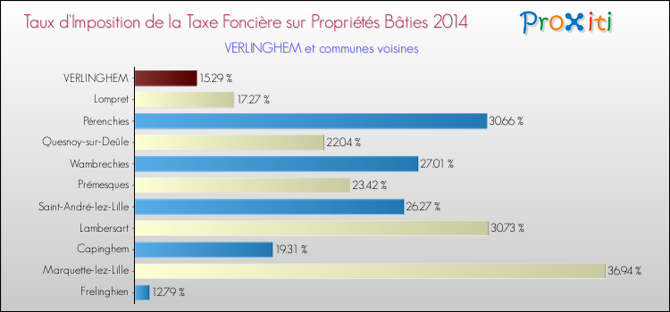 Taux d'imposition de la taxe foncière sur le bati 2014 pour VERLINGHEM et les communes proches Comparaison des taux d'imposition de la taxe foncière sur le bati 2014 pour VERLINGHEM et les communes voisines