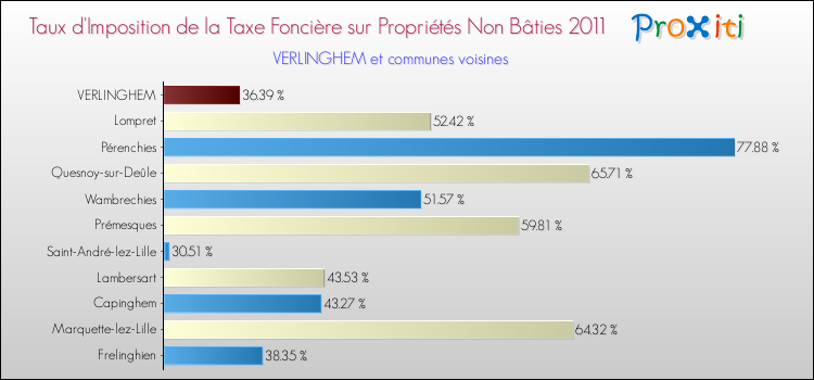 Taux d'imposition de la taxe foncière sur les immeubles et terrains non batis 2011 pour VERLINGHEM et les communes proches Comparaison des taux d'imposition de la taxe foncière sur les immeubles et terrains non batis 2011 pour VERLINGHEM et les communes voisines