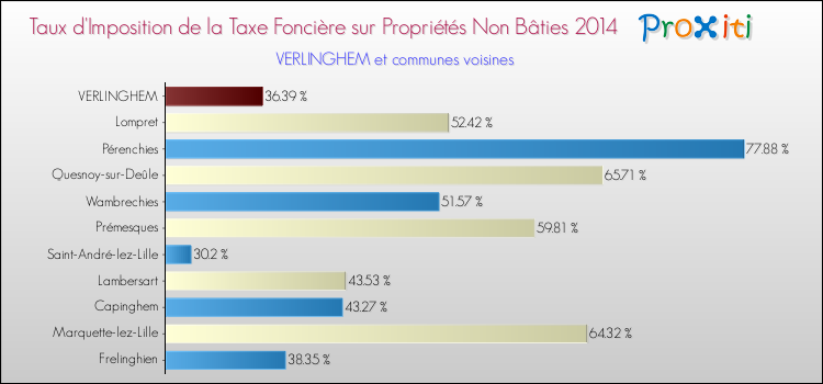 Taux d'imposition de la taxe foncière sur les immeubles et terrains non batis 2014 pour VERLINGHEM et les communes proches Comparaison des taux d'imposition de la taxe foncière sur les immeubles et terrains non batis 2014 pour VERLINGHEM et les communes voisines