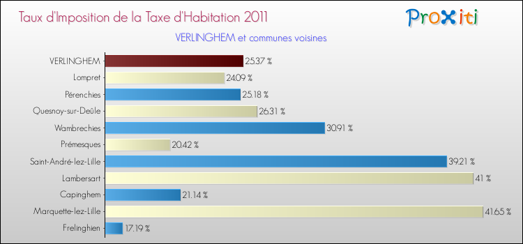 Taux d'imposition de la taxe d'habitation 2011 pour VERLINGHEM et les communes proches Comparaison des taux d'imposition de la taxe d'habitation 2011 pour VERLINGHEM et les communes voisines