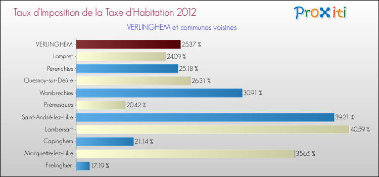 Taux d'imposition de la taxe d'habitation 2012 pour VERLINGHEM et les communes proches Comparaison des taux d'imposition de la taxe d'habitation 2012 pour VERLINGHEM et les communes voisines