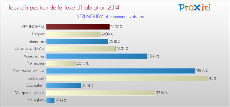 Taux d'imposition de la taxe d'habitation 2014 pour VERLINGHEM et les communes proches Comparaison des taux d'imposition de la taxe d'habitation 2014 pour VERLINGHEM et les communes voisines