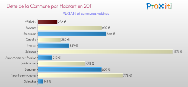 Dette par habitant de la commune en 2011 pour VERTAIN et les communes proches Comparaison de la dette par habitant de la commune en 2011 pour VERTAIN et les communes voisines