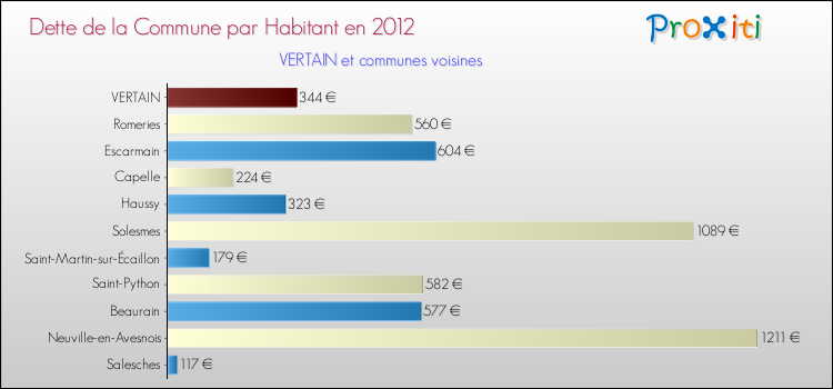Dette par habitant de la commune en 2012 pour VERTAIN et les communes proches Comparaison de la dette par habitant de la commune en 2012 pour VERTAIN et les communes voisines