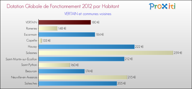 Montant des dotations globales de fonctionnement DGF par Habitant pour VERTAIN et les communes proches Comparaison des des dotations globales de fonctionnement DGF par habitant pour VERTAIN et les communes voisines