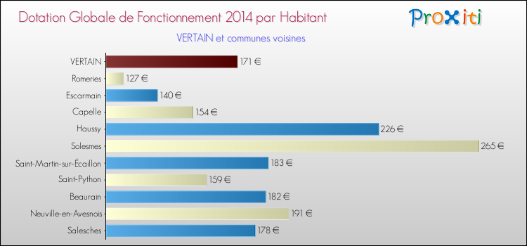 Montant des dotations globales de fonctionnement DGF par Habitant pour VERTAIN et les communes proches en 2014. Comparaison des des dotations globales de fonctionnement DGF par habitant pour VERTAIN et les communes voisines en 2014.