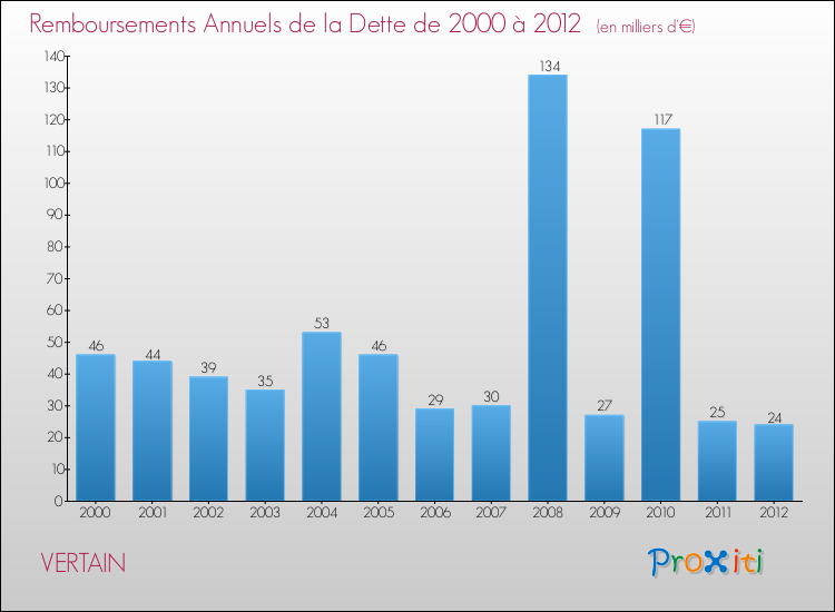 Evolution de l'annuité de la dette pour la commune de VERTAIN de 2000 à 2012 Annuités de la dette pour VERTAIN de 2000 à 2012
