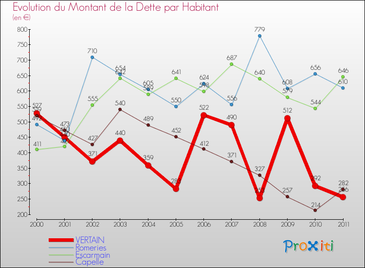Evolution de la dette par habitant pour la commune de VERTAIN et les communes proches Comparaison de la dette par habitant pour VERTAIN et les communes voisines
