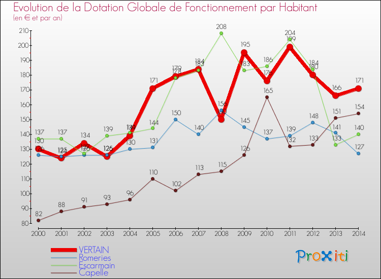 Evolution et montant de la dotation globale de fonctionnement par Habitant pour VERTAIN et les communes proches de 2000 à 2014. Comparaison des dotations globales de fonctionnement par habitant pour VERTAIN et les communes voisines de 2000 à 2014.