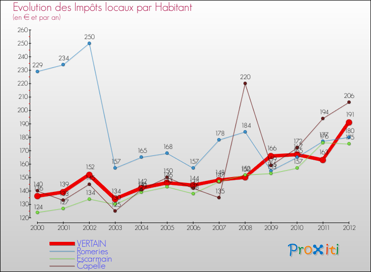 Evolution et montant des impôts locaux par Habitant pour VERTAIN et les communes proches Comparaison des impôts locaux par habitant pour VERTAIN et les communes voisines