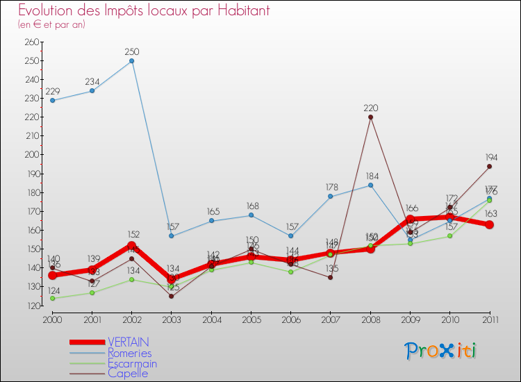 Evolution et montant des impôts locaux par Habitant pour VERTAIN et les communes proches Comparaison des impôts locaux par habitant pour VERTAIN et les communes voisines