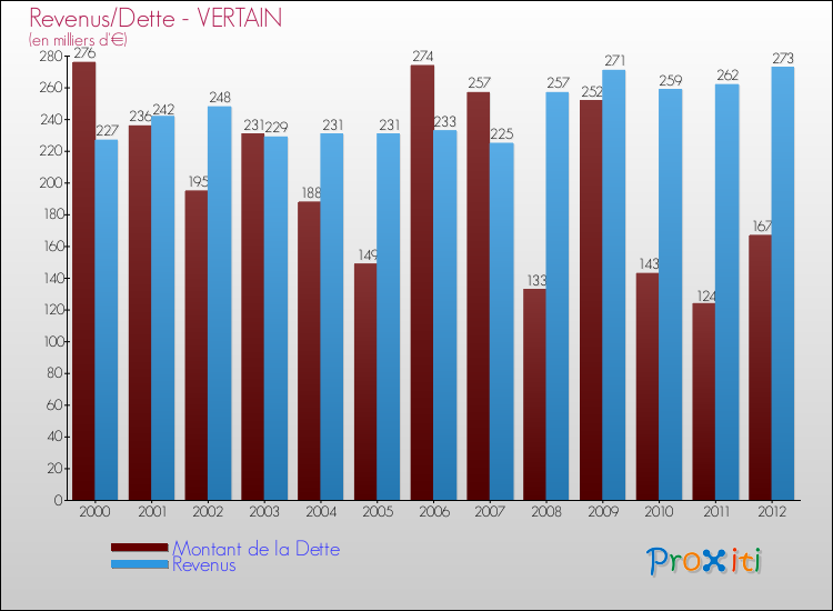 Evolution comparée de la dette et des revenus pour la commune de VERTAIN de 2000 à 2012 Comparaison de la dette et des revenus pour VERTAIN de 2000 à 2012