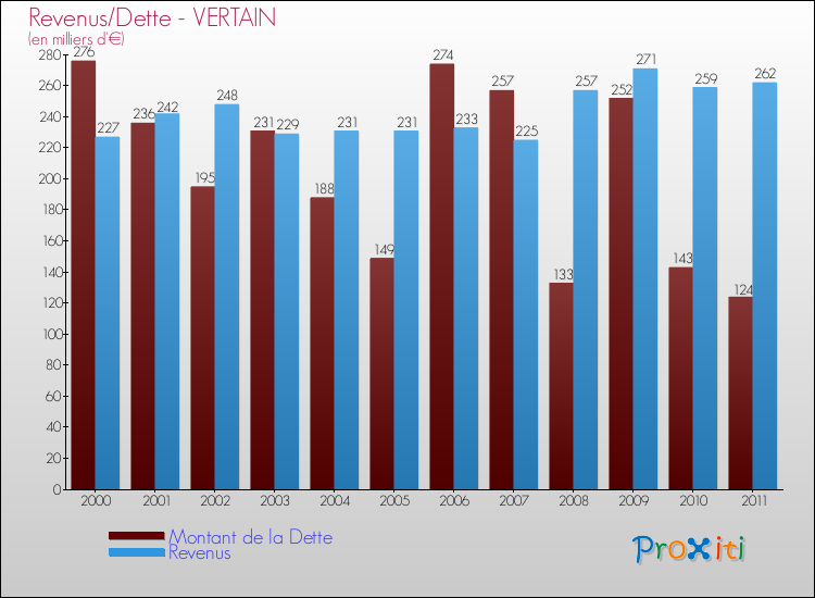 Evolution comparée de la dette et des revenus pour la commune de VERTAIN de 2000 à 2011 Comparaison de la dette et des revenus pour VERTAIN de 2000 à 2011