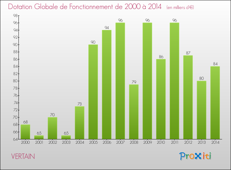 Evolution du montant de la Dotation Globale de Fonctionnement pour la commune de VERTAIN de 2000 à 2014 Evolution du montant de la Dotation Globale de Fonctionnement pour VERTAIN de 2000 à 2014