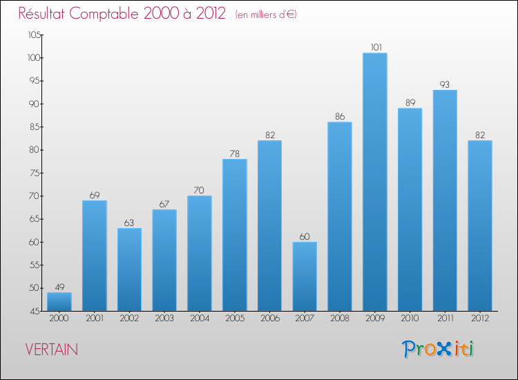 Evolution du résultat comptable pour la commune de VERTAIN de 2000 à 2012 Evolution du résultat comptable pour VERTAIN de 2000 à 2012