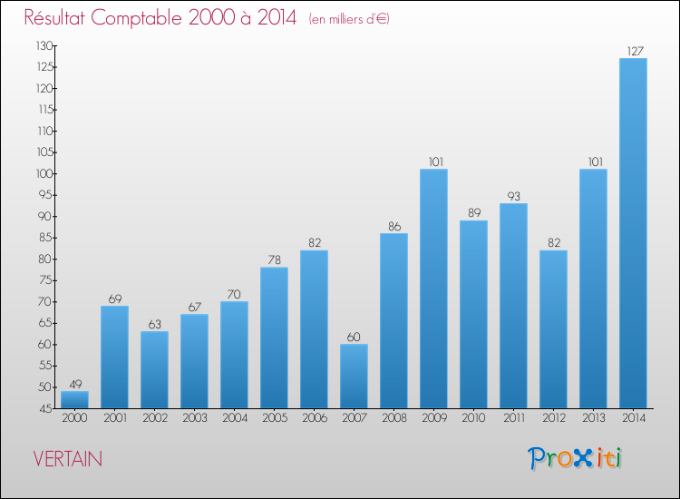 Evolution du résultat comptable pour la commune de VERTAIN de 2000 à 2014 Evolution du résultat comptable pour VERTAIN de 2000 à 2014