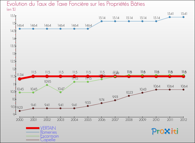 Evolution du taux de la taxe foncière sur le bati pour VERTAIN et les communes proches de 2000 à 2012 Comparaison des taux de taxe foncière sur le bati pour VERTAIN et les communes voisines de 2000 à 2012