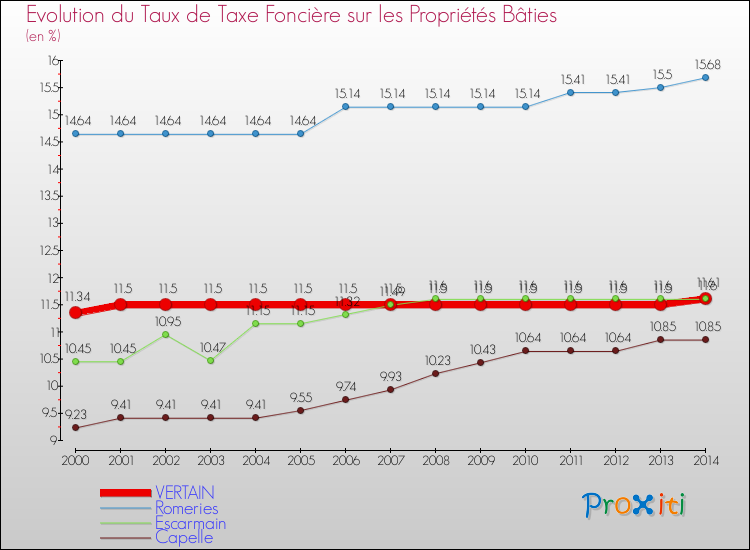 Evolution du taux de la taxe foncière sur le bati pour VERTAIN et les communes proches de 2000 à 2014 Comparaison des taux de taxe foncière sur le bati pour VERTAIN et les communes voisines de 2000 à 2014