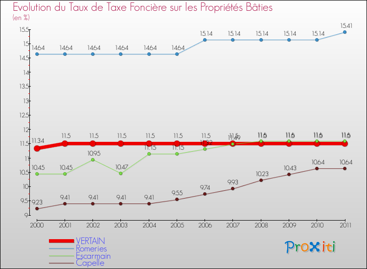 Evolution du taux de la taxe foncière sur le bati pour VERTAIN et les communes proches Comparaison des taux de taxe foncière sur le bati pour VERTAIN et les communes voisines