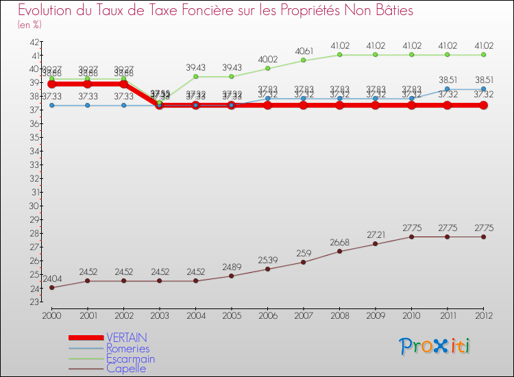 Evolution du taux de la taxe foncière sur les immeubles et terrains non batis pour VERTAIN et les communes proches de 2000 à 2012 Comparaison des taux de la taxe foncière sur les immeubles et terrains non batis pour VERTAIN et les communes voisines de 2000 à 2012